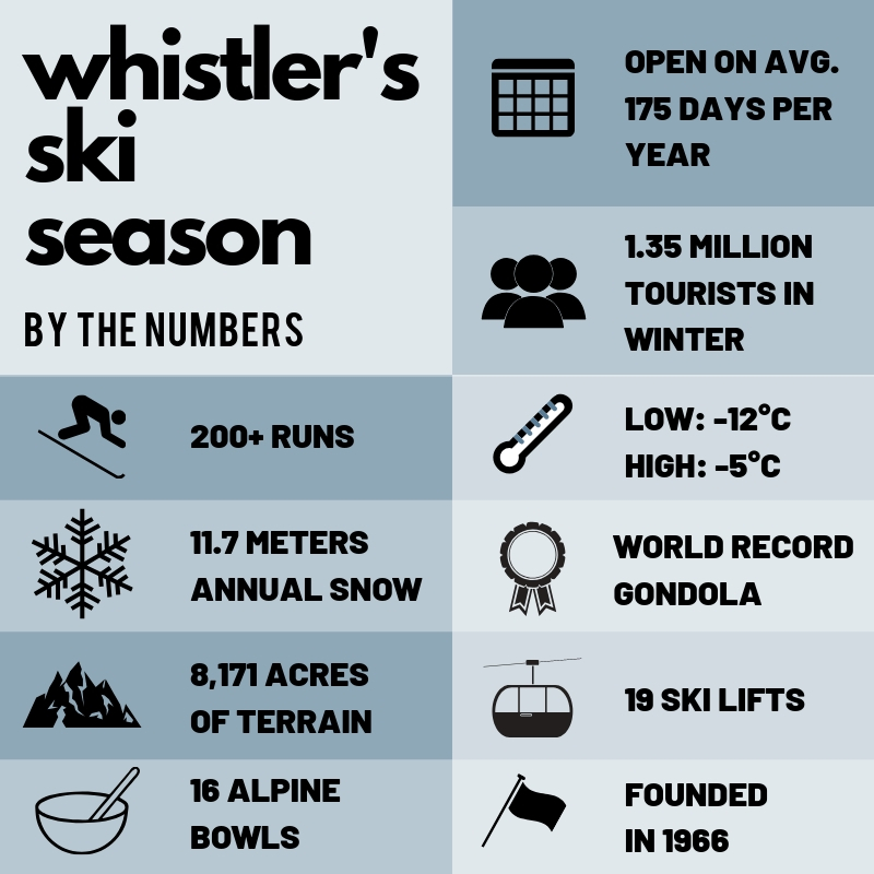 Ski season Whistler Statistics
