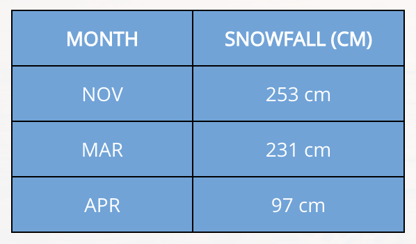 Whistler Ski Season - low season